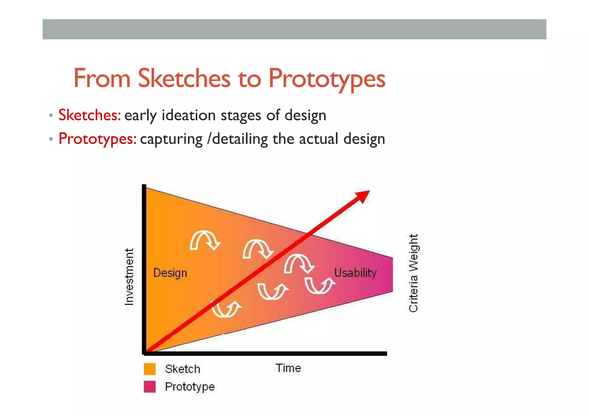 From Sketches to Prototypes
•  Sketches: early ideation stages of design
•  Prototypes: capturing /detailing the actual design
 