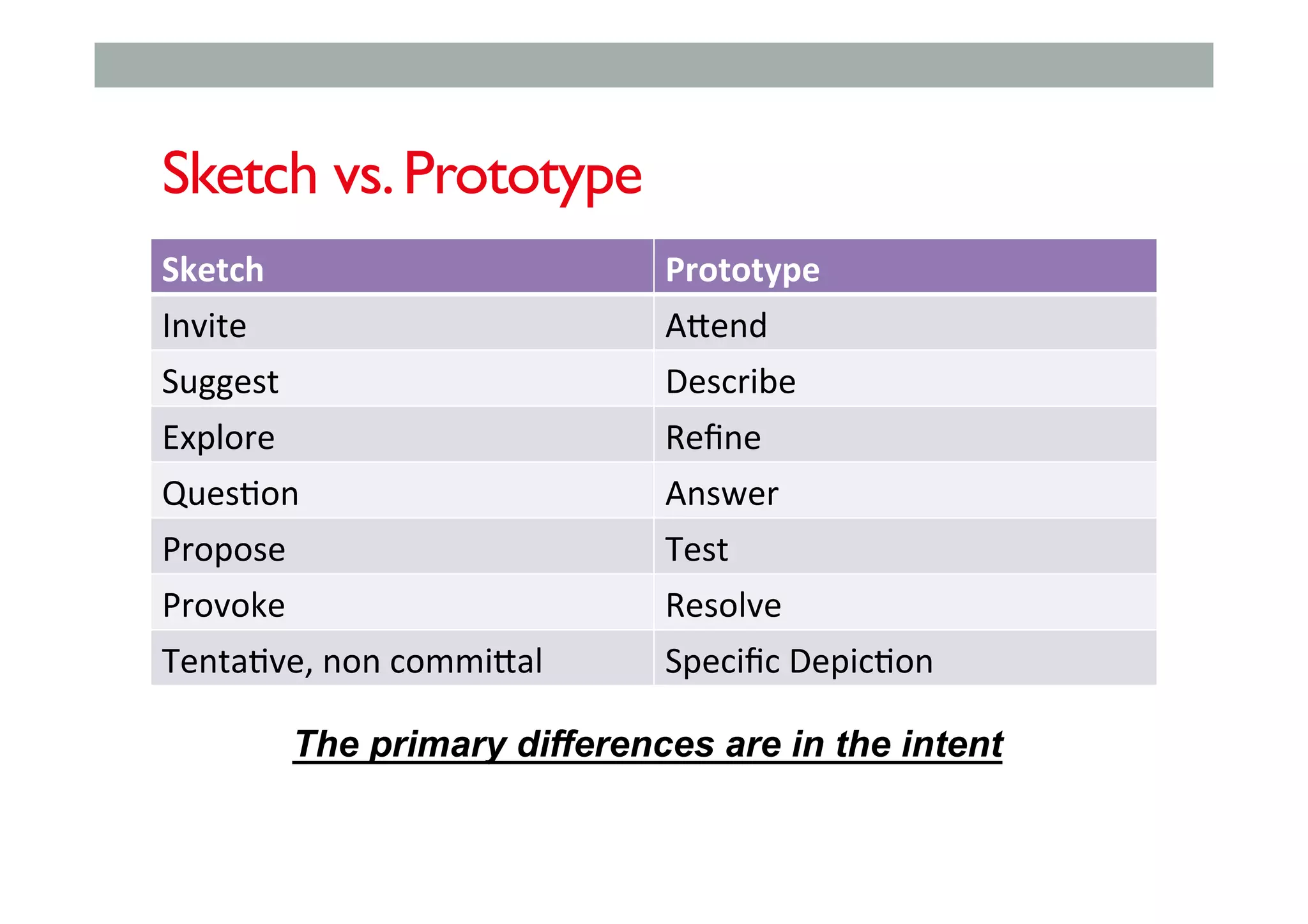 Sketch vs.Prototype
Sketch	 Prototype	
Invite	 A)end	
Suggest	 Describe	
Explore	 Reﬁne	
Ques;on	 Answer	
Propose	 Test	
Provoke	 Resolve	
Tenta;ve,	non	commi)al	 Speciﬁc	Depic;on	
The primary differences are in the intent
 