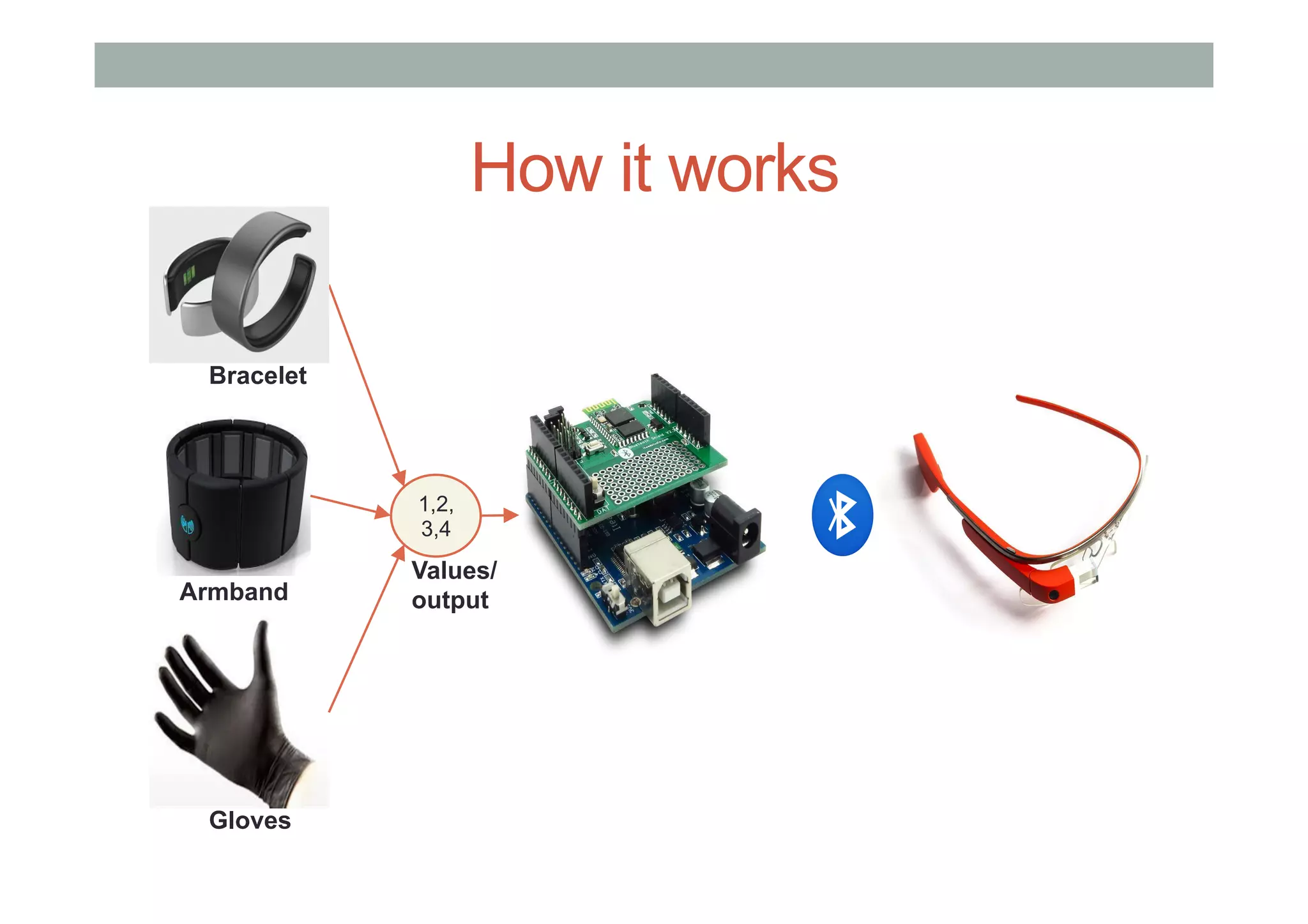 How it works
Bracelet
Armband
Gloves
1,2,
3,4
Values/
output
 