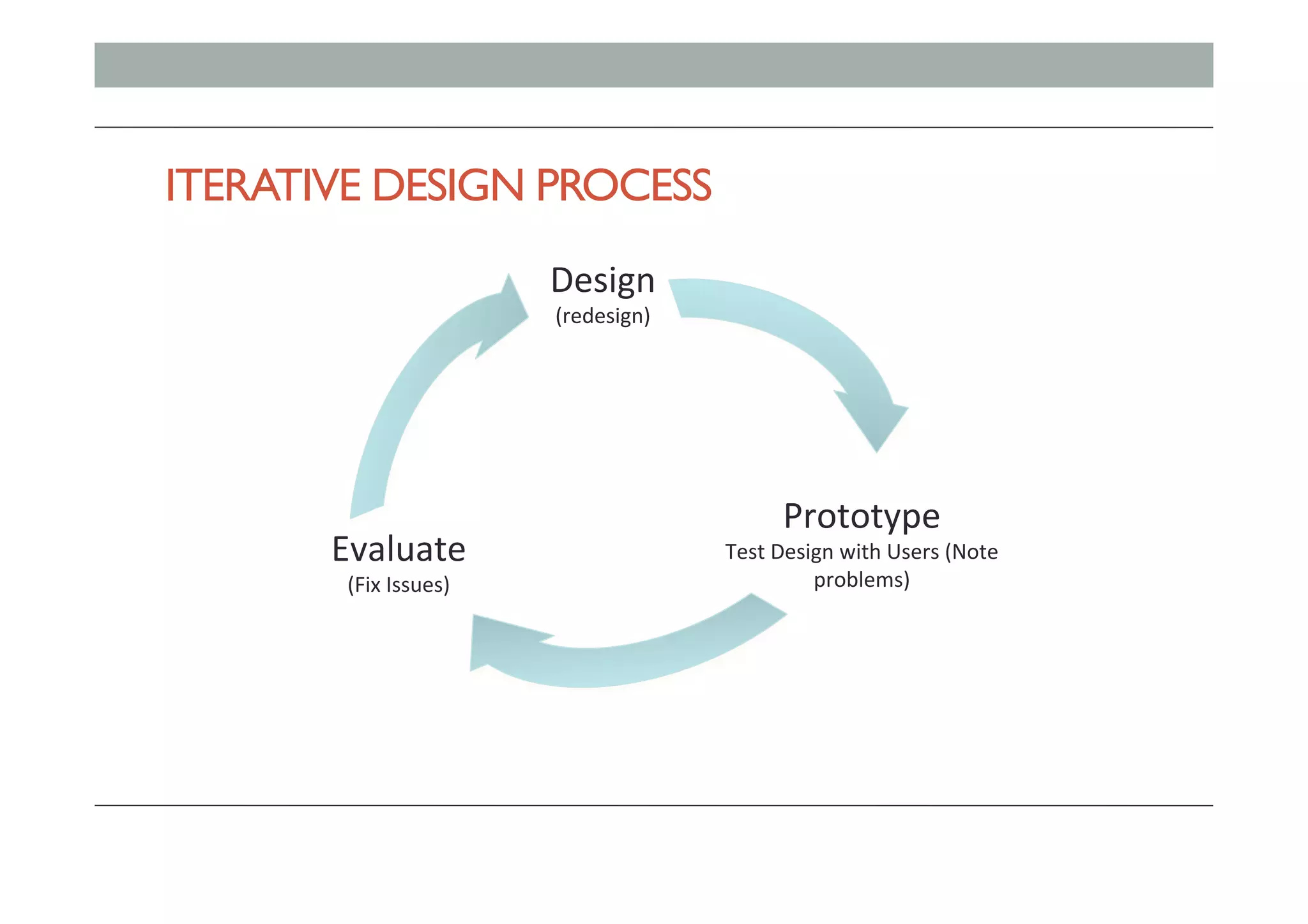 ITERATIVE DESIGN PROCESS
Design	
(redesign)	
Prototype	
Test	Design	with	Users	(Note	
problems)	
Evaluate	
(Fix	Issues)	
 