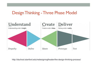 DesignThinking -Three Phase Model
http://dschool.stanford.edu/redesigningtheater/the-design-thinking-process/
 