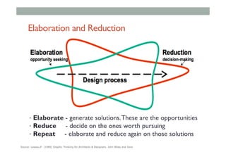 Elaboration and Reduction
•  Elaborate - generate solutions.These are the opportunities
•  Reduce - decide on the ones worth pursuing
•  Repeat - elaborate and reduce again on those solutions
Source: Laseau,P. (1980) Graphic Thinking for Architects & Designers. John Wiley and Sons
 