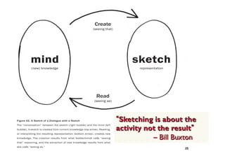 Figure 41: A Sketch of a Dialogue with a Sketch
The “conversation” between the sketch (right bubble) and the mind (left
bubble). A sketch is created from current knowledge (top arrow). Reading,
or interpreting the resulting representation (bottom arrow), creates new
knowledge. The creation results from what Goldschmidt calls “seeing
that” reasoning, and the extraction of new knowledge results from what
she calls “seeing as.”
sketch
representation
mind
(new) knowledge
Create
(seeing that)
Read
(seeing as)
Sketching is about the
activity not the result
– Bill Buxton
25
 