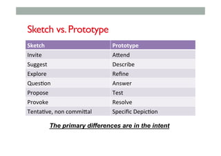 Sketch vs.Prototype
Sketch	 Prototype	
Invite	 A)end	
Suggest	 Describe	
Explore	 Reﬁne	
Ques;on	 Answer	
Propose	 Test	
Provoke	 Resolve	
Tenta;ve,	non	commi)al	 Speciﬁc	Depic;on	
The primary differences are in the intent
 