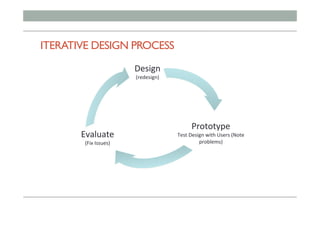 ITERATIVE DESIGN PROCESS
Design	
(redesign)	
Prototype	
Test	Design	with	Users	(Note	
problems)	
Evaluate	
(Fix	Issues)	
 