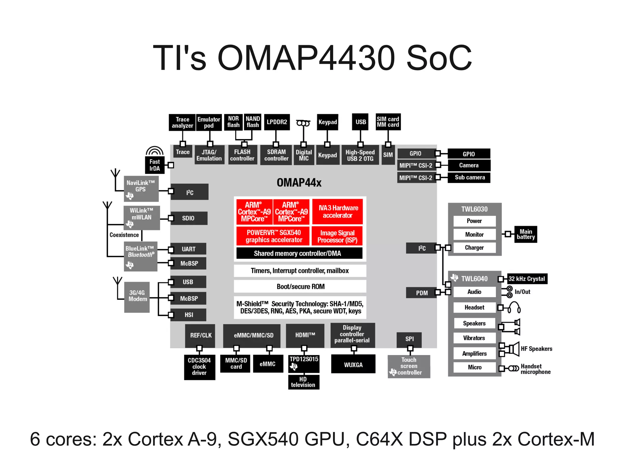 TI's OMAP4430 SoC




6 cores: 2x Cortex A-9, SGX540 GPU, C64X DSP plus 2x Cortex-M
 