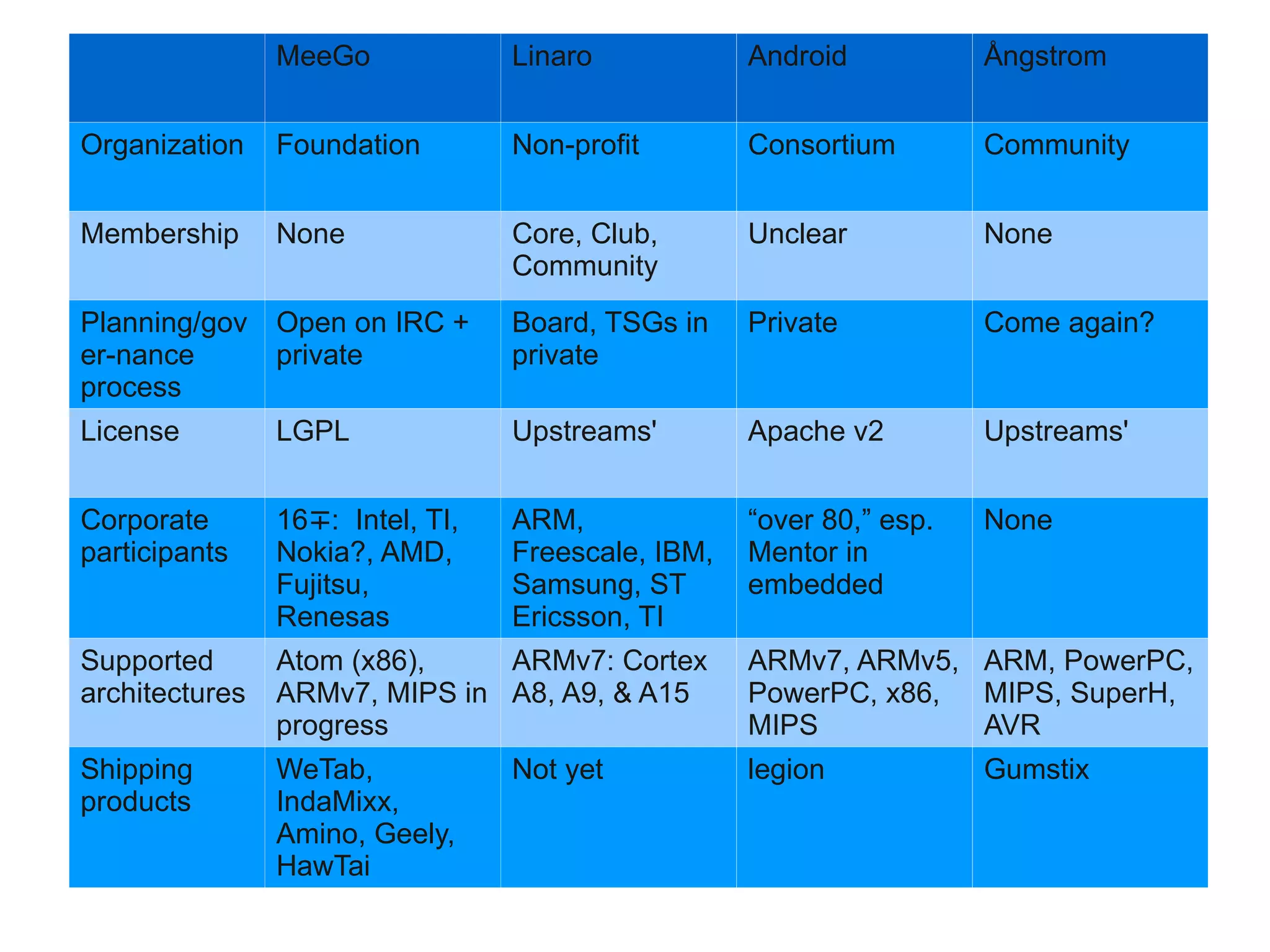 MeeGo             Linaro            Android           Ångstrom


Organization    Foundation        Non-profit        Consortium        Community


Membership      None              Core, Club,       Unclear           None
                                  Community
Planning/gov    Open on IRC +     Board, TSGs in    Private           Come again?
er-nance        private           private
process
License         LGPL              Upstreams'        Apache v2         Upstreams'


Corporate       16∓: Intel, TI,   ARM,              “over 80,” esp.   None
participants    Nokia?, AMD,      Freescale, IBM,   Mentor in
                Fujitsu,          Samsung, ST       embedded
                Renesas           Ericsson, TI
Supported       Atom (x86),    ARMv7: Cortex        ARMv7, ARMv5, ARM, PowerPC,
architectures   ARMv7, MIPS in A8, A9, & A15        PowerPC, x86, MIPS, SuperH,
                progress                            MIPS          AVR
Shipping        WeTab,            Not yet           legion            Gumstix
products        IndaMixx,
                Amino, Geely,
                HawTai
 