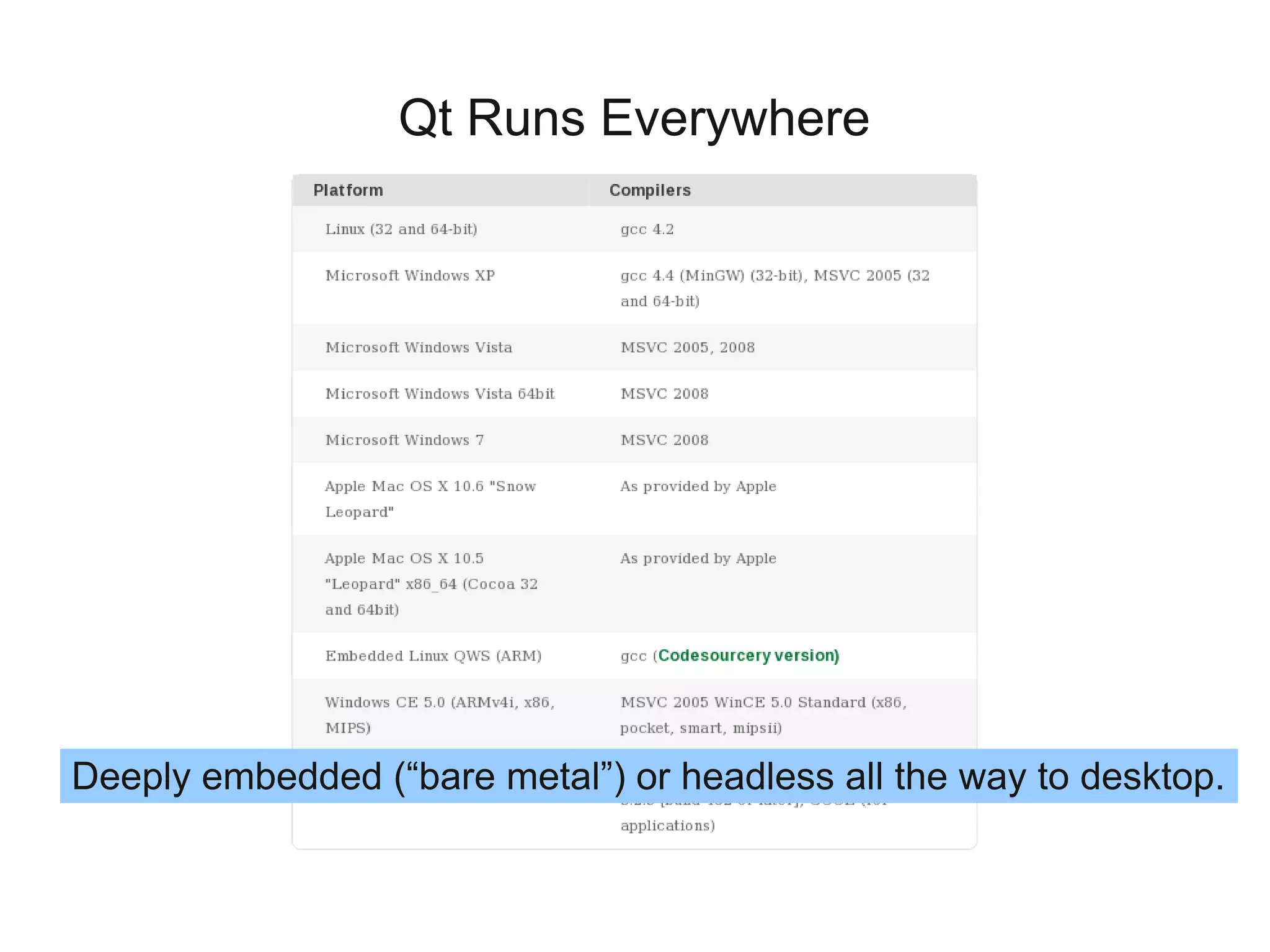 Qt Runs Everywhere




Deeply embedded (“bare metal”) or headless all the way to desktop.
 