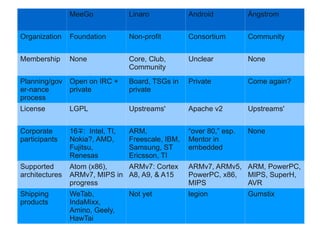 MeeGo             Linaro            Android           Ångstrom


Organization    Foundation        Non-profit        Consortium        Community


Membership      None              Core, Club,       Unclear           None
                                  Community
Planning/gov    Open on IRC +     Board, TSGs in    Private           Come again?
er-nance        private           private
process
License         LGPL              Upstreams'        Apache v2         Upstreams'


Corporate       16∓: Intel, TI,   ARM,              “over 80,” esp.   None
participants    Nokia?, AMD,      Freescale, IBM,   Mentor in
                Fujitsu,          Samsung, ST       embedded
                Renesas           Ericsson, TI
Supported       Atom (x86),    ARMv7: Cortex        ARMv7, ARMv5, ARM, PowerPC,
architectures   ARMv7, MIPS in A8, A9, & A15        PowerPC, x86, MIPS, SuperH,
                progress                            MIPS          AVR
Shipping        WeTab,            Not yet           legion            Gumstix
products        IndaMixx,
                Amino, Geely,
                HawTai
 