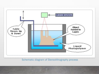 Schematic diagram of Stereolithography process
 