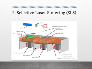 2. Selective Laser Sintering (SLS)
 