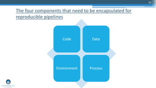 15
The four components that need to be encapsulated for
reproducible pipelines
Code Data
Environment Process
 