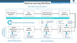 Machine Learning Workflow
Data Scraping/
Ingestion
Data
Exploration
Data Cleansing
and Processing
Feature
Engineering
Model
Evaluation
& Tuning
Model
Selection
Model
Deployment/
Inference
Supervised
Unsupervised
Modeling
Data Engineer, Dev Ops Engineer
Data Scientist/QuantsSoftware/Web Engineer
• AutoML
• Model Validation
• Interpretability
Robotic Process Automation (RPA) (Microservices, Pipelines )
• SW: Web/ Rest API
• HW: GPU, Cloud
• Monitoring
• Regression
• KNN
• Decision Trees
• Naive Bayes
• Neural Networks
• Ensembles
• Clustering
• PCA
• Autoencoder
• RMS
• MAPS
• MAE
• Confusion Matrix
• Precision/Recall
• ROC
• Hyper-parameter
tuning
• Parameter Grids
Risk Management/ Compliance(All stages)
Analysts&
DecisionMakers
 