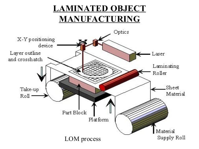 Lom Laminated Object Manufacturing 3d Printing With Layers Of Paper