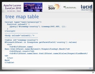 tree map table
<script type="text/javascript">
  function onLoad() {
     jQuery("#treemap-country").treemap(640,480, {});
  }
</script>
----------------------------
<body onload="onLoad();">
----------------------------
<table id="treemap-country">
#foreach($facet in $response.getFacetField('country').values)
  <tr>
     <td>#if($facet.name)
$esc.html($facet.name)#else<Unspecified>#end</td>
     <td>$facet.count</td>
     <td>#if($facet.name)$esc.html($facet.name)#{else}Unspecified#end</
td>
  </tr>
#end
</table>

                                                                          24

                                                                               24
 