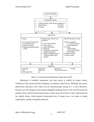 22
Seminar Report 2015 Rapid Prototyping
Table: 5.4.1 Generalized illustration of data flow in RP
Adjustment of chamber temperature and laser power is needed for proper curing.
Calibration of the system becomes mandatory to minimize control errors. Shrinkage also causes
dimensional inaccuracy and is taken care by choosing proper scaling in x, y and z directions.
Polymers are also designed to have almost negligible shrinkage factors. In SL and SLS processes
problem arises with downward facing layers as these layers do not have a layer underneath and
are slightly thicker, which generate dimensional error. If proper care is not taken in setting
temperatures, curling is frequently observed.
Dept. of Mechanical Engg. AXIS CET
 