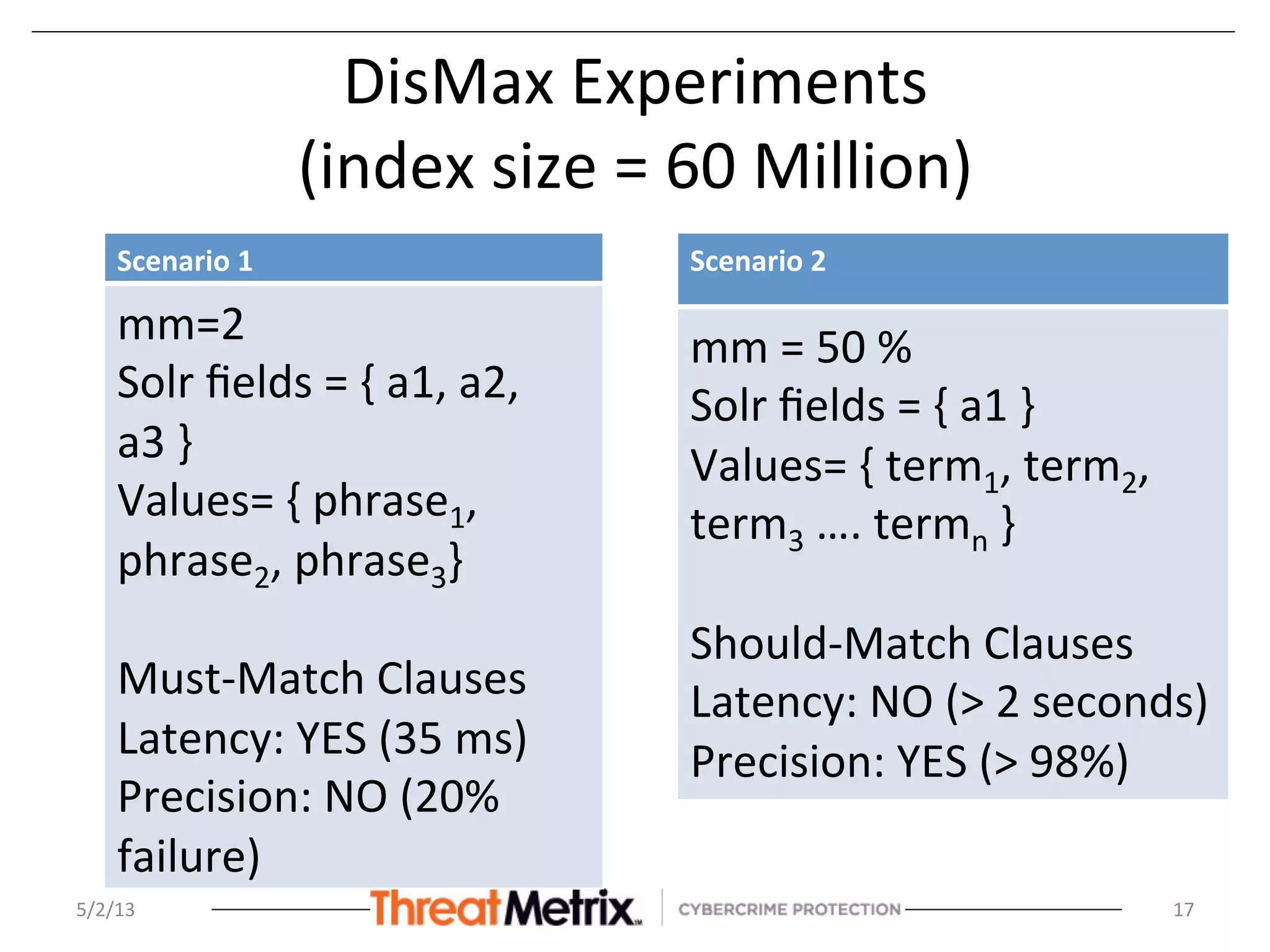 DisMax	
  Experiments	
  
(index	
  size	
  =	
  60	
  Million)	
  
Scenario	
  1	
  
mm=2	
  	
  
Solr	
  ﬁelds	
  =	
  {	
  a1,	
  a2,	
  
a3	
  }	
  
Values=	
  {	
  phrase1,	
  
phrase2,	
  phrase3}	
  
	
  
Must-­‐Match	
  Clauses	
  
Latency:	
  YES	
  (35	
  ms)	
  
Precision:	
  NO	
  (20%	
  
failure)	
  
5/2/13	
   17	
  
Scenario	
  2	
  
mm	
  =	
  50	
  %	
  
Solr	
  ﬁelds	
  =	
  {	
  a1	
  }	
  
Values=	
  {	
  term1,	
  term2,	
  
term3	
  ….	
  termn	
  }	
  
	
  
Should-­‐Match	
  Clauses	
  
Latency:	
  NO	
  (>	
  2	
  seconds)	
  
Precision:	
  YES	
  (>	
  98%)	
  
 