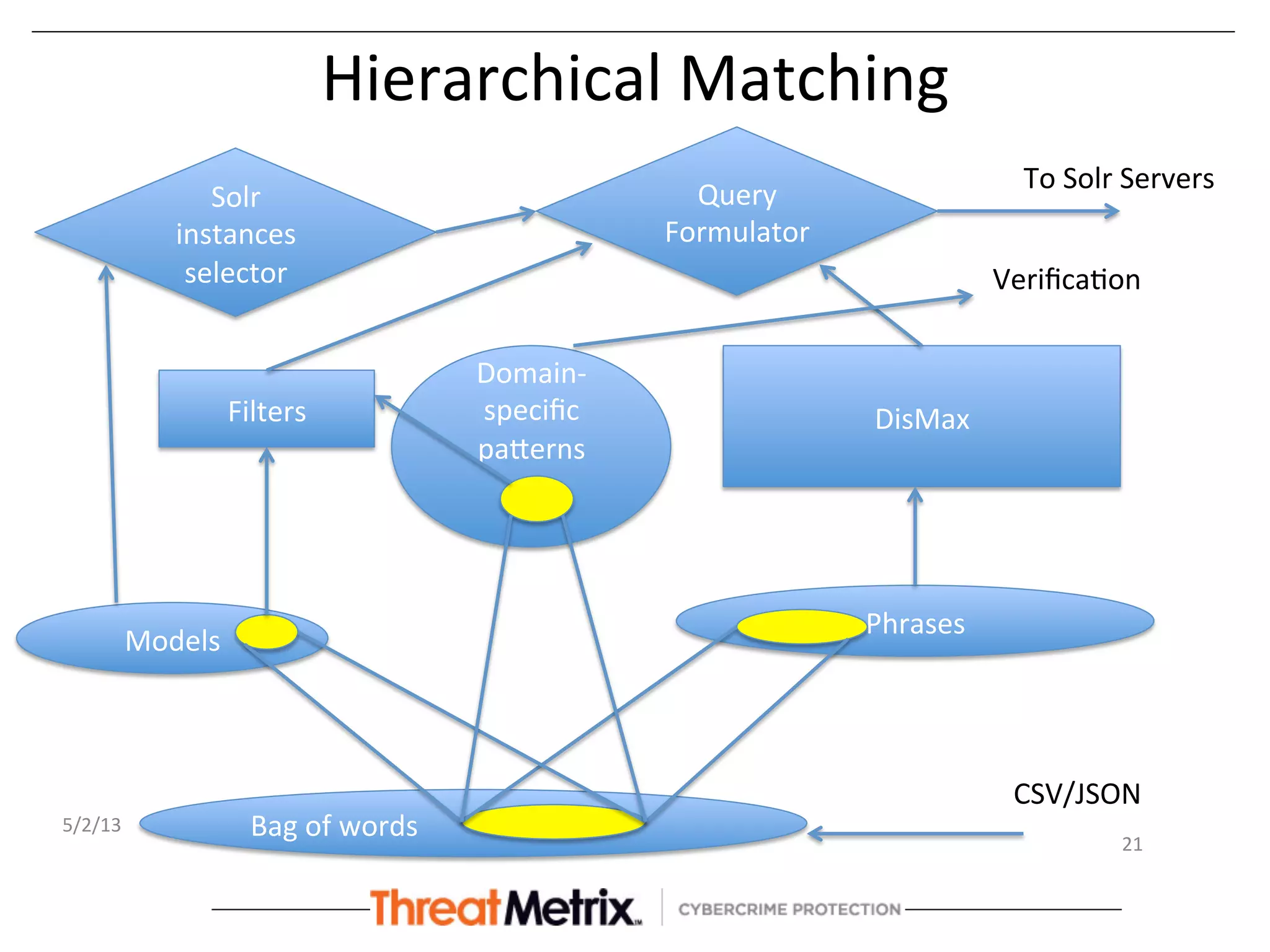 Hierarchical	
  Matching	
  
Bag	
  of	
  words	
  	
  	
  	
  	
  	
  	
  	
  	
  	
  	
  	
  
Models	
  
Phrases	
  
Filters	
   DisMax	
  
Query	
  
Formulator	
  
Domain-­‐
speciﬁc	
  
paSerns	
  
	
  
	
  
CSV/JSON	
  
Solr	
  	
  
instances	
  
selector	
  
To	
  Solr	
  Servers	
  
5/2/13	
  
21	
  
Veriﬁca8on	
  
 