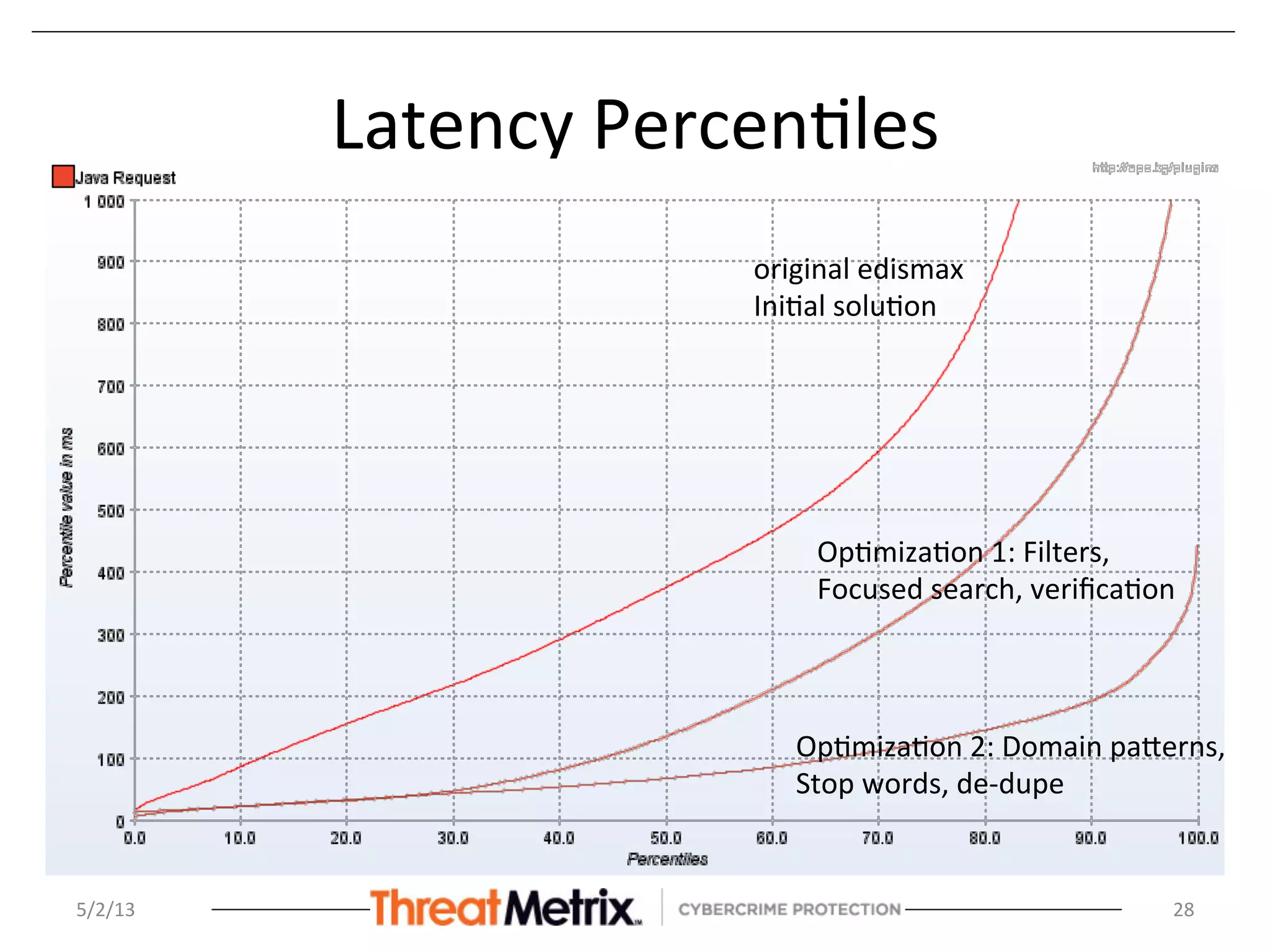 Latency	
  Percen8les	
  
original	
  edismax	
  
Ini8al	
  solu8on	
  
Op8miza8on	
  2:	
  Domain	
  paSerns,	
  	
  
Stop	
  words,	
  de-­‐dupe	
  
Op8miza8on	
  1:	
  Filters,	
  
Focused	
  search,	
  veriﬁca8on	
  
5/2/13	
   28	
  
 