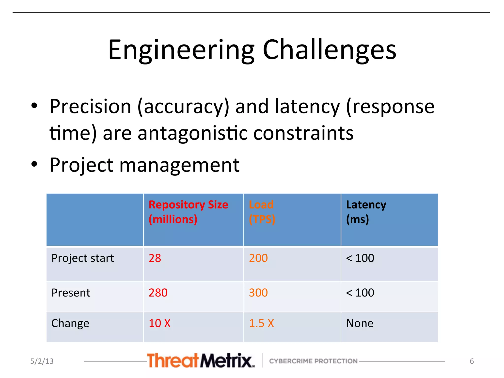 Engineering	
  Challenges	
  
•  Precision	
  (accuracy)	
  and	
  latency	
  (response	
  
8me)	
  are	
  antagonis8c	
  constraints	
  
•  Project	
  management	
  	
  
Repository	
  Size	
  
(millions)	
  
Load	
  
(TPS)	
  
Latency	
  
(ms)	
  
Project	
  start	
   28	
   200	
  	
   <	
  100	
  
Present	
   280	
   300	
  	
   <	
  100	
  
Change	
   10	
  X	
   1.5	
  X	
   None	
  
5/2/13	
   6	
  
 