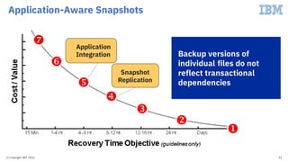 Application-Aware Snapshots
(c) Copyright IBM 2022 11
Snapshot
Replication
Application
Integration Backup versions of
indi...