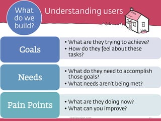 • What are they trying to achieve?
• How do they feel about these
tasks?
Goals
• What do they need to accomplish
those goals?
• What needs aren’t being met?
Needs
• What are they doing now?
• What can you improve?Pain Points
What
do we
build?
Understanding users
HotHousing.com 13
 