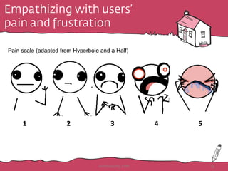 Empathizing with users’
pain and frustration
HotHousing.com 14
Pain scale (adapted from Hyperbole and a Half)
1	
   2	
   3	
   4	
   5	
  
 