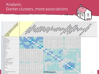 Analysis:
Darker clusters, more associations
HotHousing.com 33
 