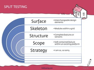 SPLIT TESTING
Page 39
Surface
Skeleton
Structure
Scope
Strategy
• Interchangeable design
elements
• Modules within a grid
• Complete features or
versions
• Self-contained feature
within an existing platform
• I am so, so sorry.
HotHousing.com
 