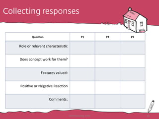 Collecting responses
Ques+on P1 P2 P3
Role	
  or	
  relevant	
  characteris<c	
  
Does	
  concept	
  work	
  for	
  them?	...