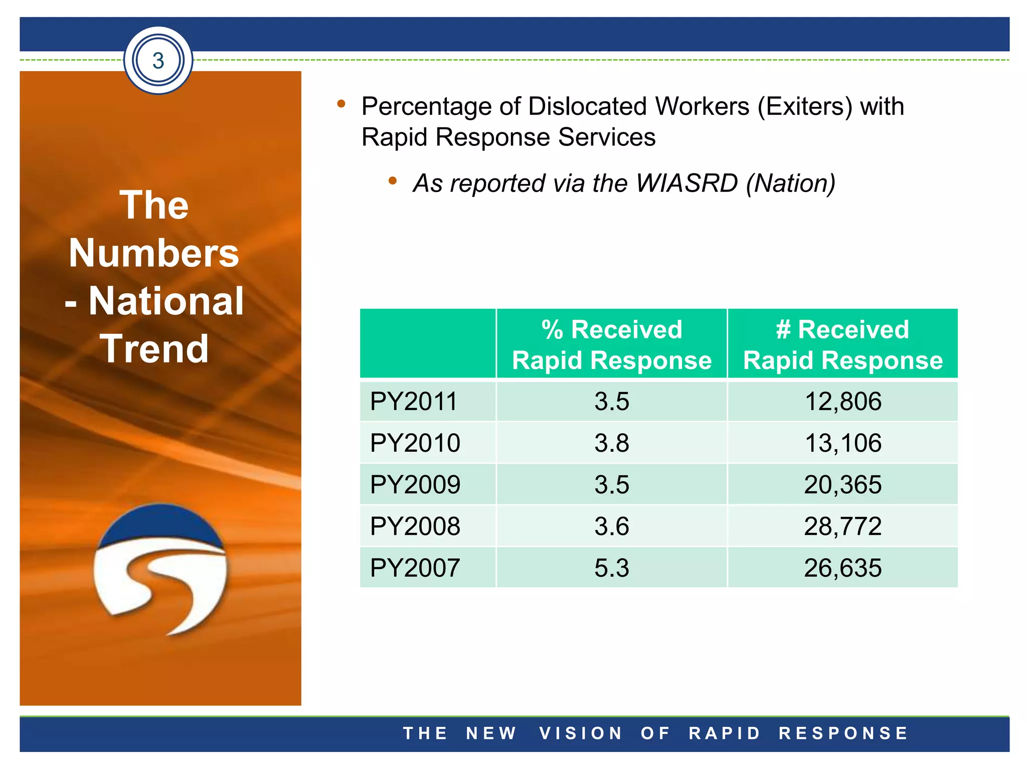3

             •   Percentage of Dislocated Workers (Exiters) with
                 Rapid Response Services
                   •   As reported via the WIASRD (Nation)
   The
Numbers
- National
                                 % Received            # Received
  Trend                        Rapid Response        Rapid Response
                 PY2011                3.5                 12,806
                 PY2010                3.8                 13,106
                 PY2009                3.5                 20,365
                 PY2008                3.6                 28,772
                 PY2007                5.3                 26,635




                       THE   NEW   VISION    OF   RAPID   RESPONSE
 