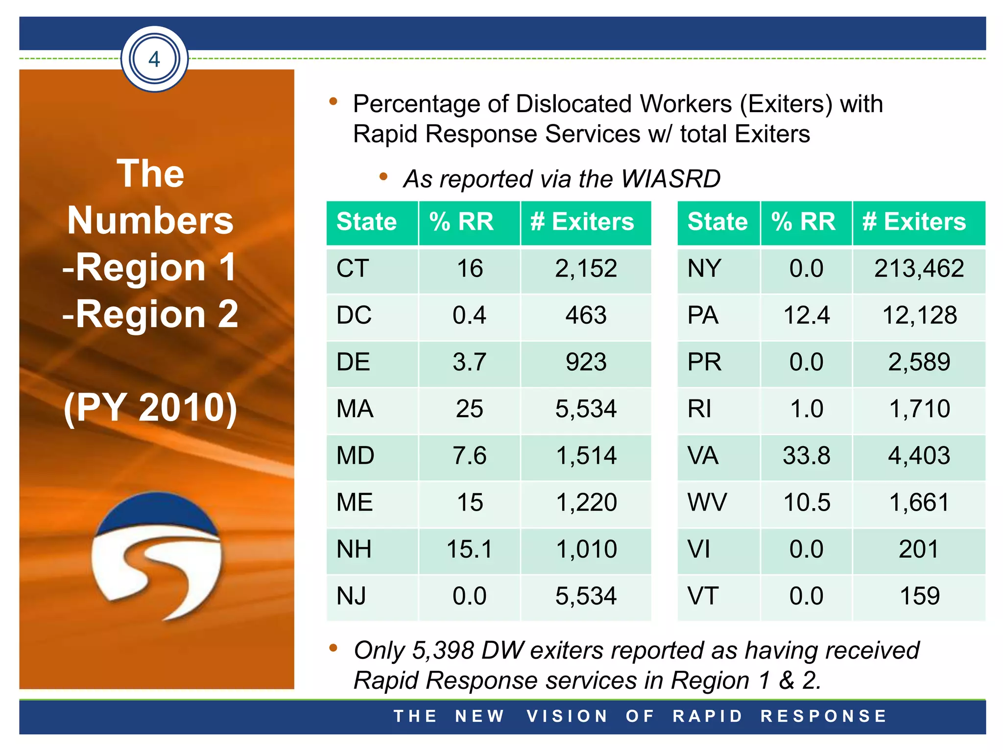 4

            •   Percentage of Dislocated Workers (Exiters) with
                Rapid Response Services w/ total Exiters
   The            •   As reported via the WIASRD
Numbers     State       % RR       # Exiters       State % RR     # Exiters

-Region 1   CT              16       2,152         NY      0.0     213,462

-Region 2   DC              0.4       463          PA      12.4    12,128
            DE              3.7       923          PR      0.0       2,589

(PY 2010)   MA              25       5,534         RI      1.0       1,710
            MD              7.6      1,514         VA      33.8      4,403
            ME              15       1,220         WV      10.5      1,661
            NH              15.1     1,010         VI      0.0       201
            NJ              0.0      5,534         VT      0.0       159

            •   Only 5,398 DW exiters reported as having received
                Rapid Response services in Region 1 & 2.
                      THE   NEW    VISION    OF   RAPID   RESPONSE
 