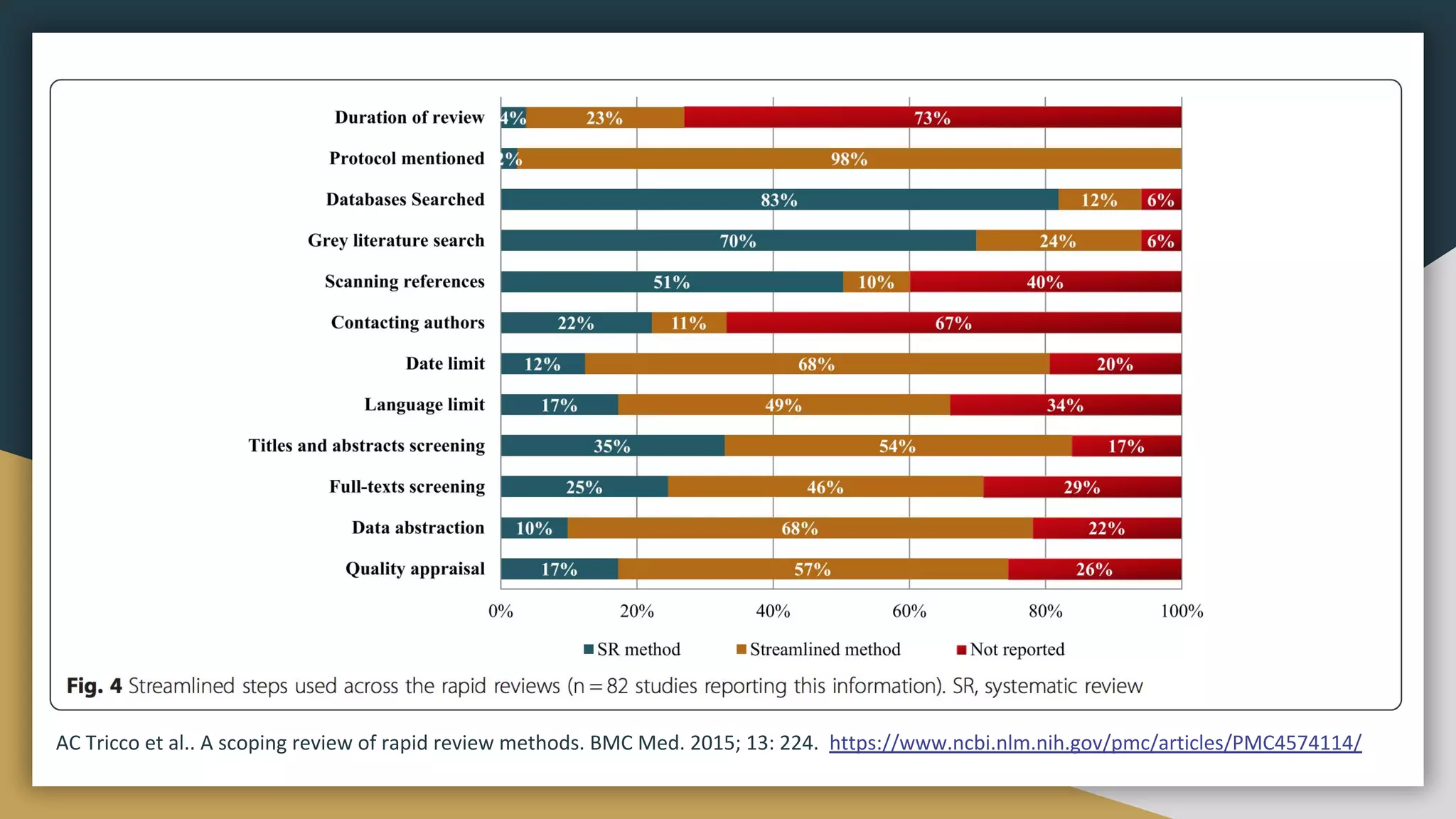 Overview of Rapid Reviews (Tricco et al)
AC Tricco et al.. A scoping review of rapid review methods. BMC Med. 2015; 13: 224. https://www.ncbi.nlm.nih.gov/pmc/articles/PMC4574114/
 