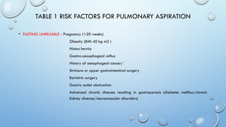 TABLE 1 RISK FACTORS FOR PULMONARY ASPIRATION
• FASTING UNRELIABLE - Pregnancy (>20 weeks)
Obesity (BMI 40 kg m2 )
Hiatus hernia
Gastro-oesophageal reflux
History of oesophageal cancer/
Stricture or upper gastrointestinal surgery
Bariatric surgery
Gastric outlet obstruction
Advanced chronic disease resulting in gastroparesis (diabetes mellitus/chronic
kidney disease/neuromuscular disorders)
 