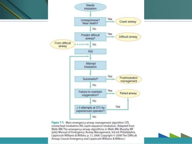 Rapid sequence intubation