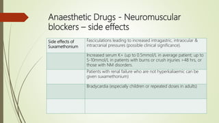 Anaesthetic Drugs - Neuromuscular
blockers – side effects
Side effects of
Suxamethonium
Fasciculations leading to increased intragastric, intraocular &
intracranial pressures (possible clinical significance).
Increased serum K+ (up to 0.5mmol/L in average patient; up to
5-10mmol/L in patients with burns or crush injuries >48 hrs, or
those with NM disorders.
Patients with renal failure who are not hyperkaliaemic can be
given suxamethonium)
Bradycardia (especially children or repeated doses in adults)
 