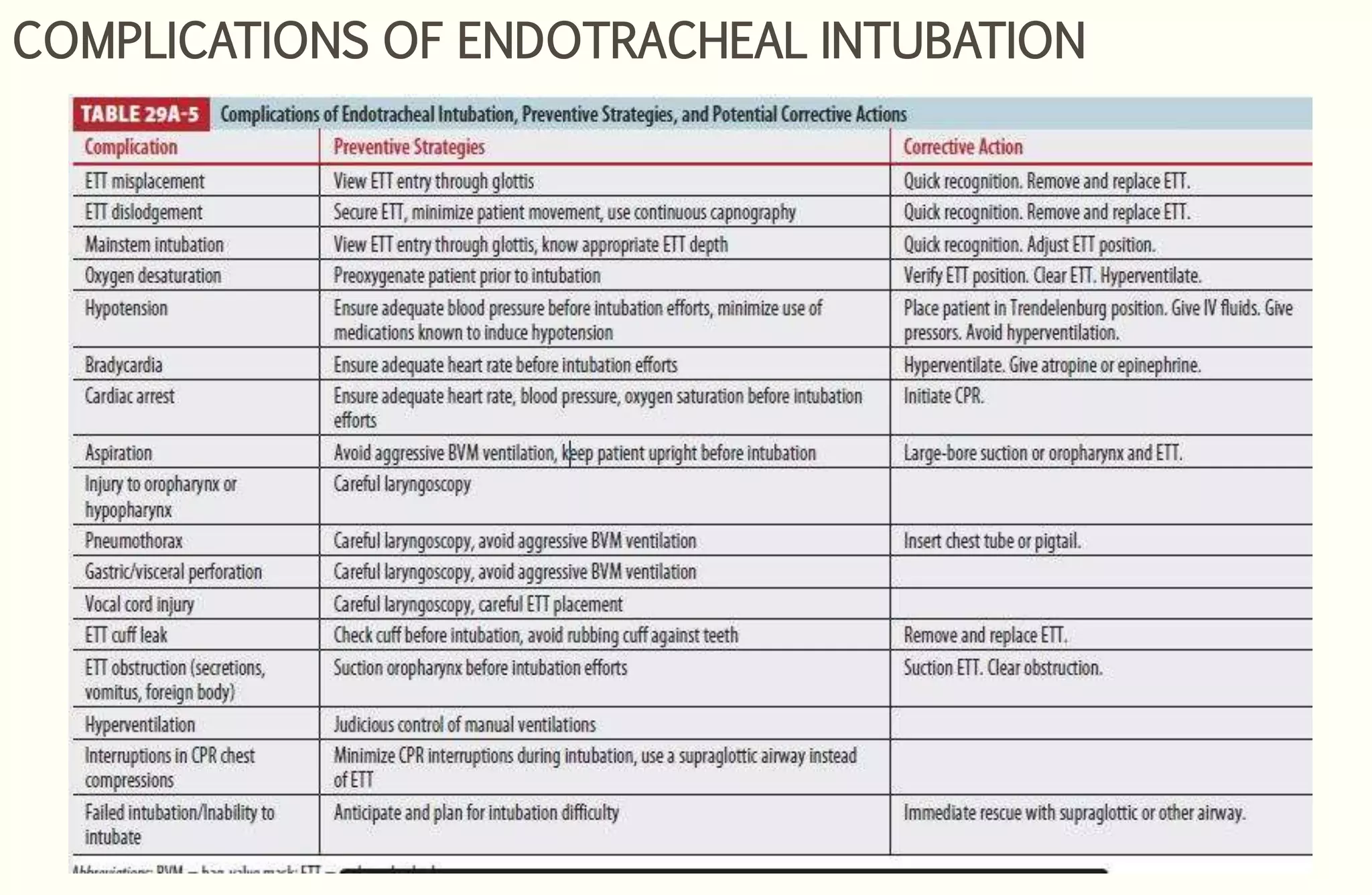 COMPLICATIONS OF ENDOTRACHEAL INTUBATION
 