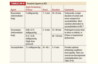 Rapid sequence intubation in ED