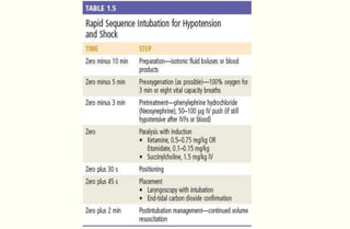 Rapid sequence intubation in ED