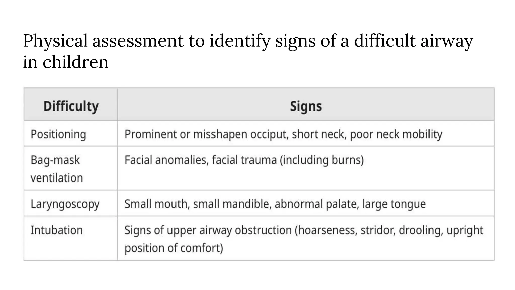 Physical assessment to identify signs of a difficult airway
in children
 
