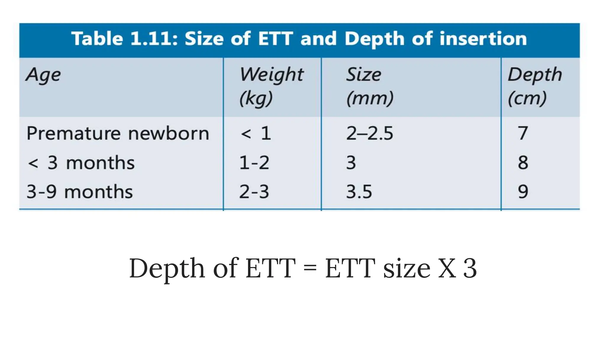 Depth of ETT = ETT size X 3
 