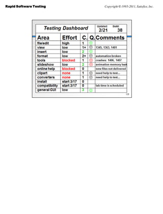 Rapid Software Testing   Copyright © 1995-2011, Satisfice, Inc.
 