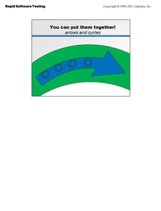 Rapid Software Testing   Copyright © 1995-2011, Satisfice, Inc.
 