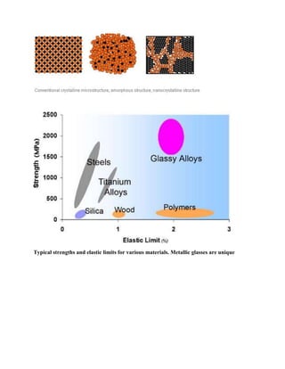Typical strengths and elastic limits for various materials. Metallic glasses are unique

 