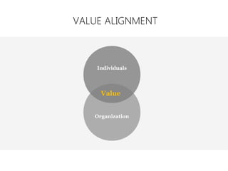 Individuals
Organization
Value
VALUE ALIGNMENT
 