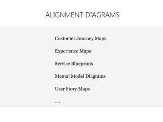 Customer Journey Maps
Experience Maps
Service Blueprints
Mental Model Diagrams
User Story Maps
….
ALIGNMENT DIAGRAMS
 
