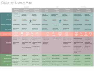 Customer Journey Map
 