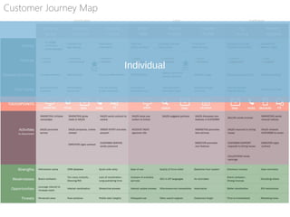 Individual
Customer Journey Map
 