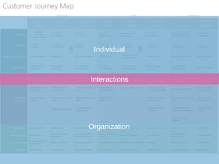 Individual
Organization
Interactions
Customer Journey Map
 