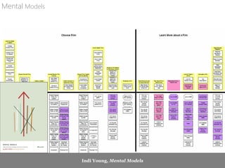 Mental Models
Indi Young, Mental Models
 